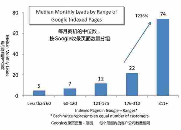 被Google收录的页面越多商机就越多