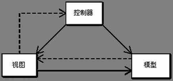 MVC开发模式下网站策划、产品经理的角色定位