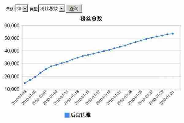 微博营销分析—后宫优雅事件