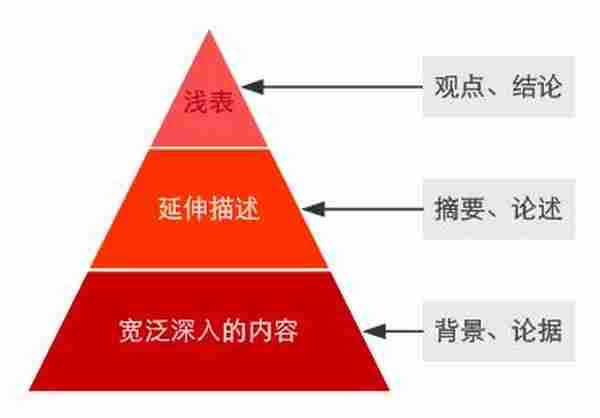 垂直门户网站的内容层次