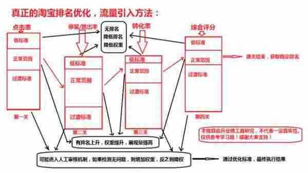 淘宝规则：天猫淘宝搜索排名的真正规则和技巧