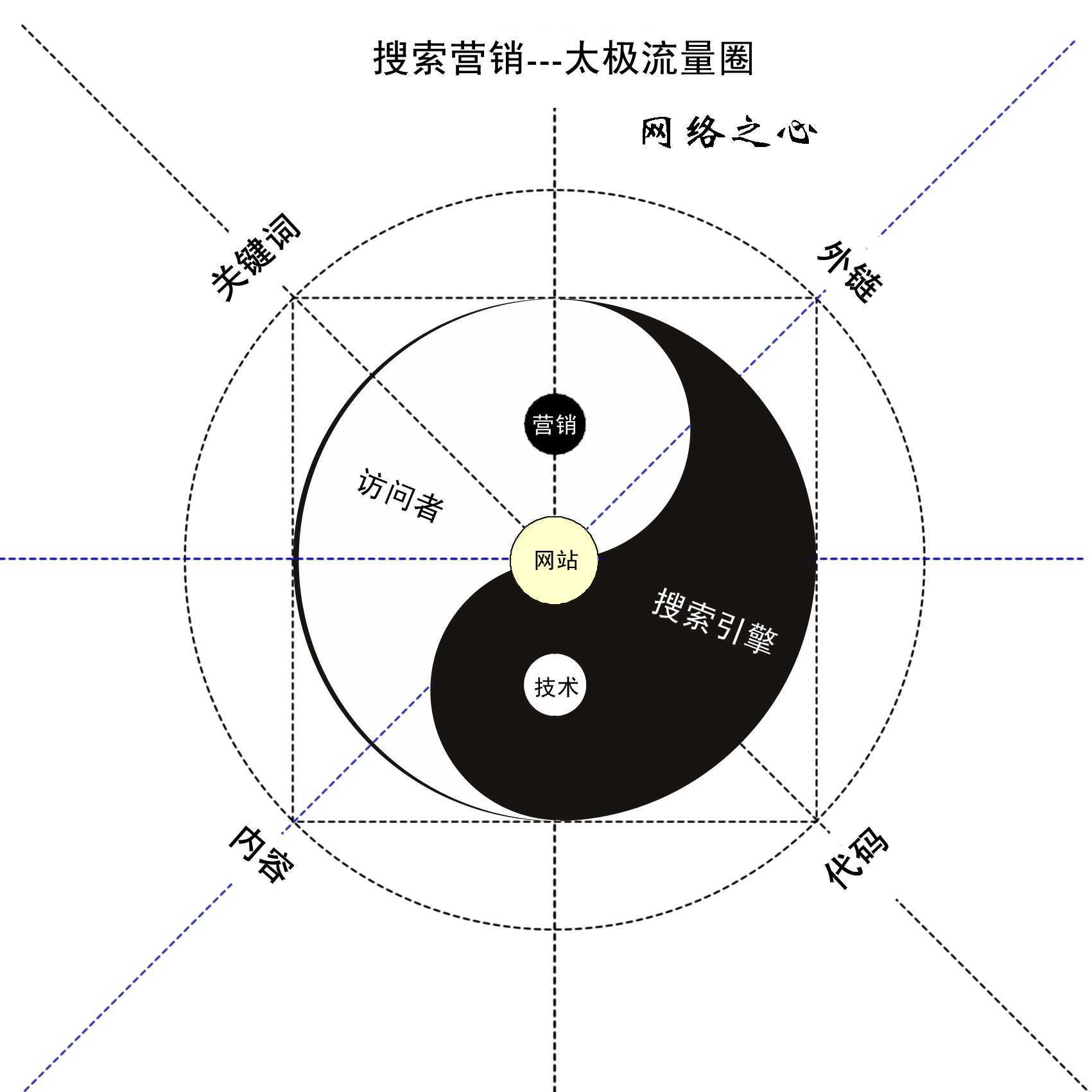 搜索营销的二维论