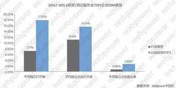 2015年中国酒店旅游行业邮件营销市场报告