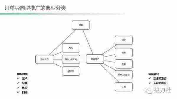 O2O电商类App如何推广？