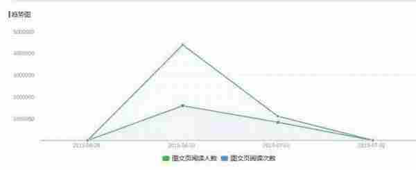 为何2亿点击量的H5游戏，却不如200万浏览的小活动效果好？