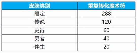 韩信无双抽奖新增融合、分解功能，规则详解