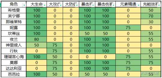 【原神】V4.8攻略 | 【圣遗物评分】收益权重表