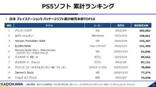 角川娱乐公布日本软硬件榜单：NS\PS5一降一升