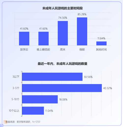 未成年人网游行为调查：大部分对游戏充值持谨慎态度