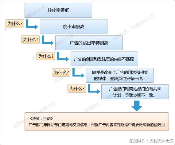 怎样才能使用好网站分析工具