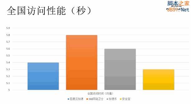 网站加速哪家强？四大免费CDN服务评测大PK