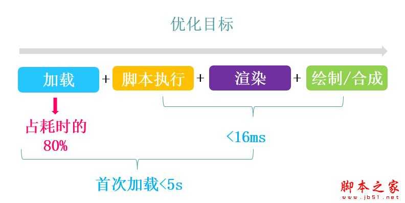 移动端页面优化该怎么做？ 从四个方面帮你做好移动页面性能优化