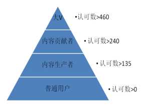 用户运营数据化如何快速上手?浅谈数据化用户运营