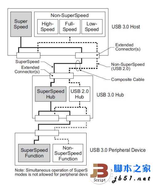 实测USB 3.0数据传输 速度大提速 最高可以达到5Gbps