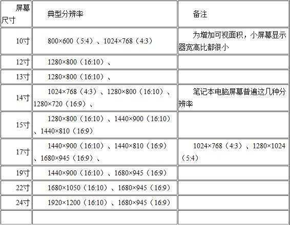 各种电脑显示器尺寸对应的最佳分辨率大小